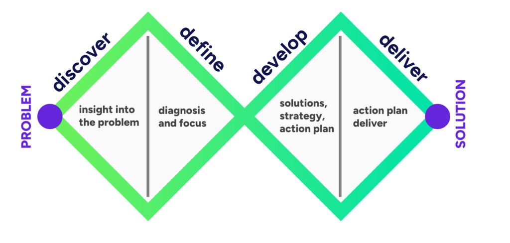 Zorplan - Double Diamond Digital Marketing Plan 2